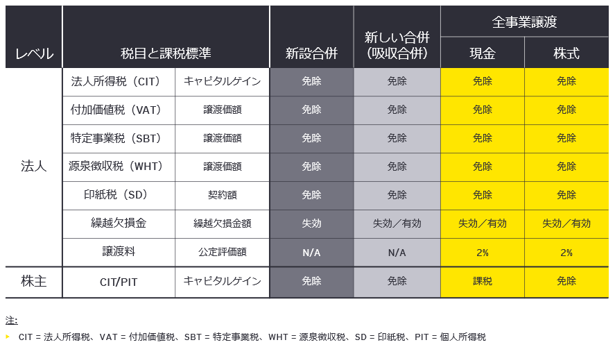 表2　税務上の取扱いの比較