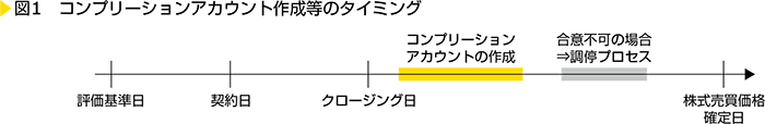 図1　コンプリーションアカウント作成等のタイミング