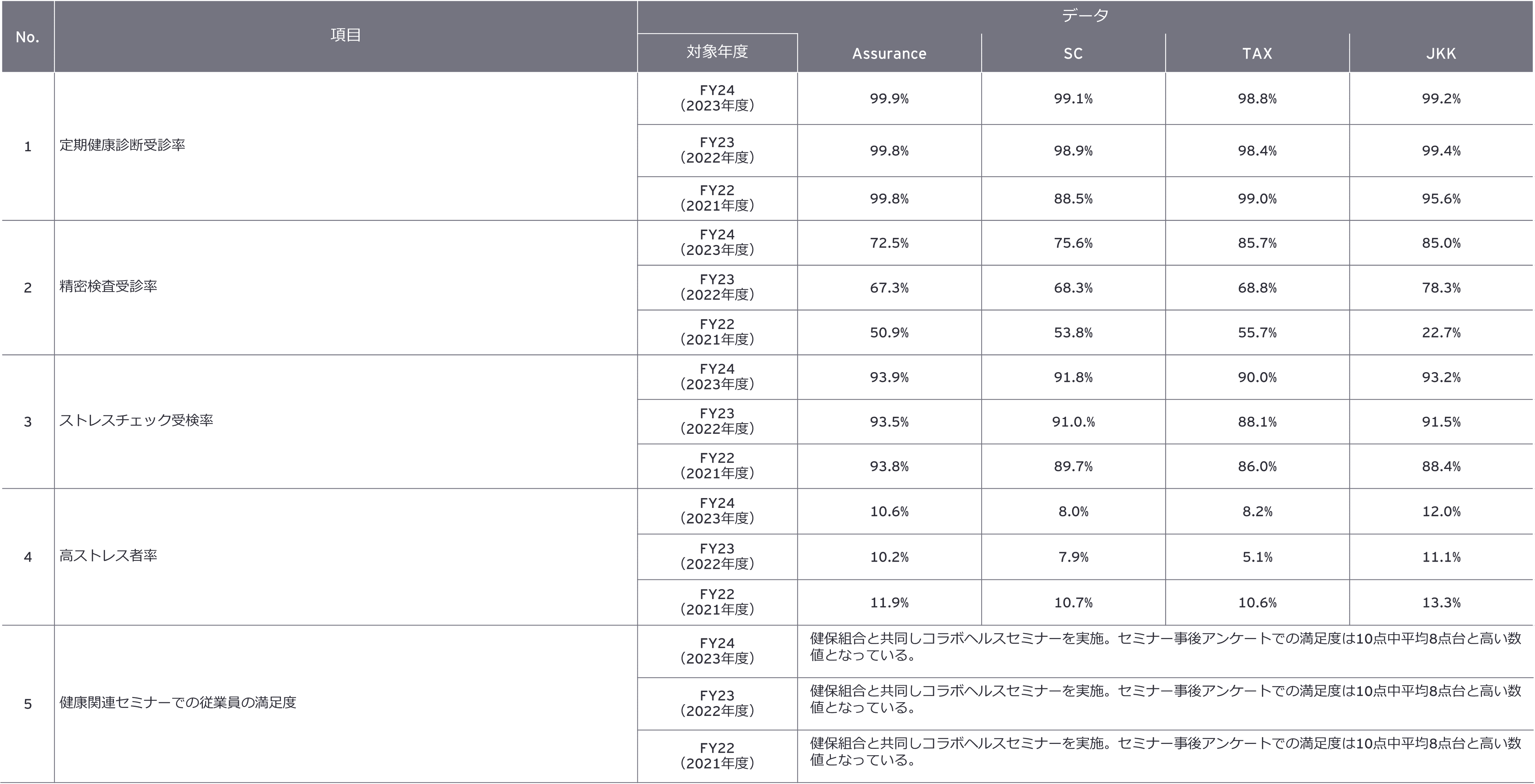 健康経営（ウェルビーイング経営）データ　1