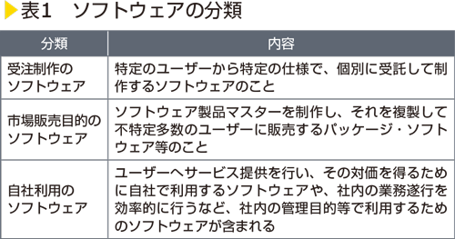 表1　ソフトウェアの分類