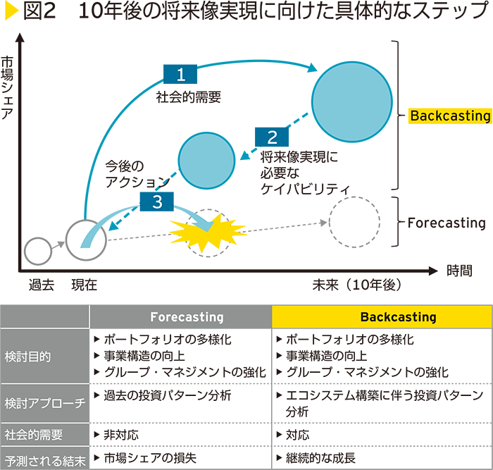 図2　10年後の将来像実現に向けた具体的なステップ