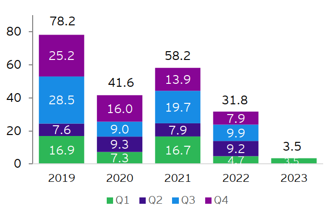 Figure 3: Value of announced China overseas M&As (US$ billion)