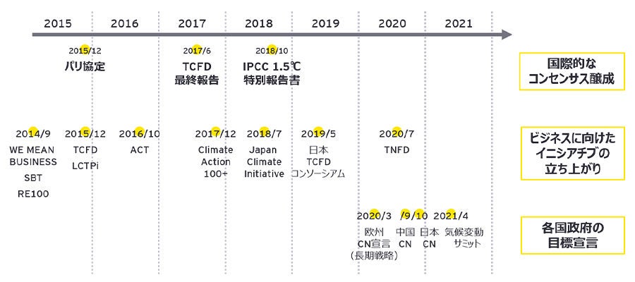 図表１　2015年のパリ協定から現在までの流れ