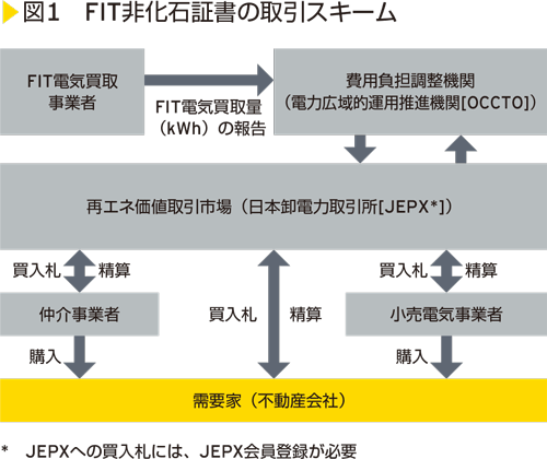 図1　FIT非化石証書の取引スキーム