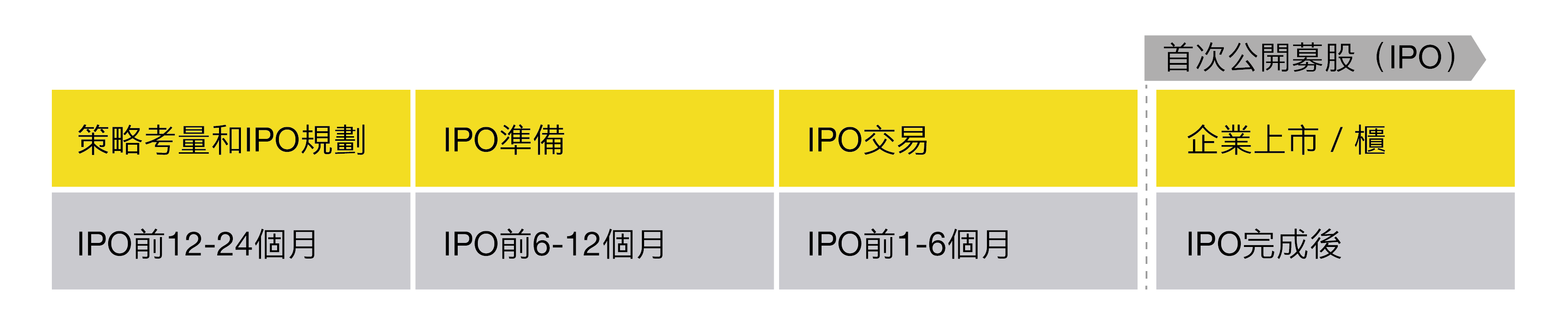 首次公開招股價值之旅