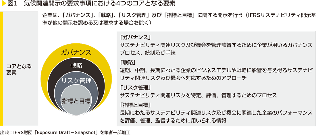 図1　気候関連開示の要求事項における4つのコアとなる要素