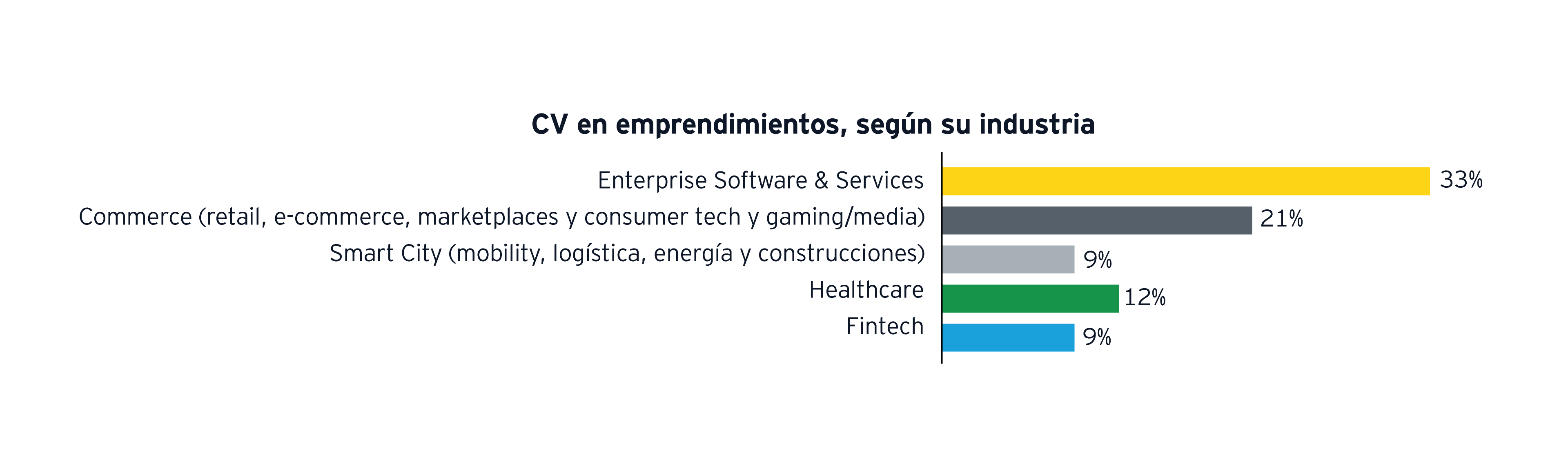 Gráfico que representa CV en emprendimientos según industria