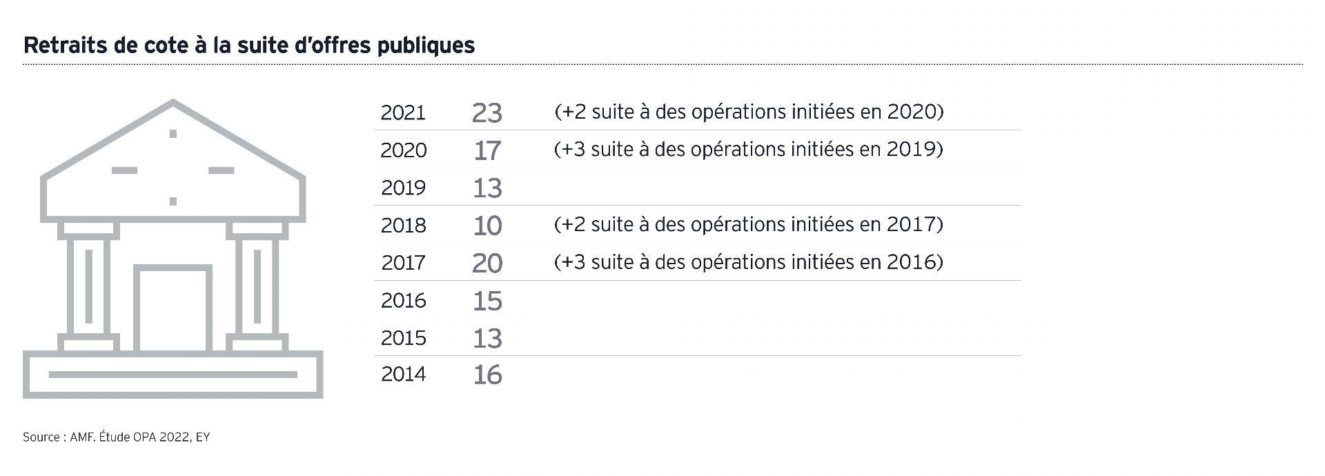 Retraits de cote suite à des offres publiques