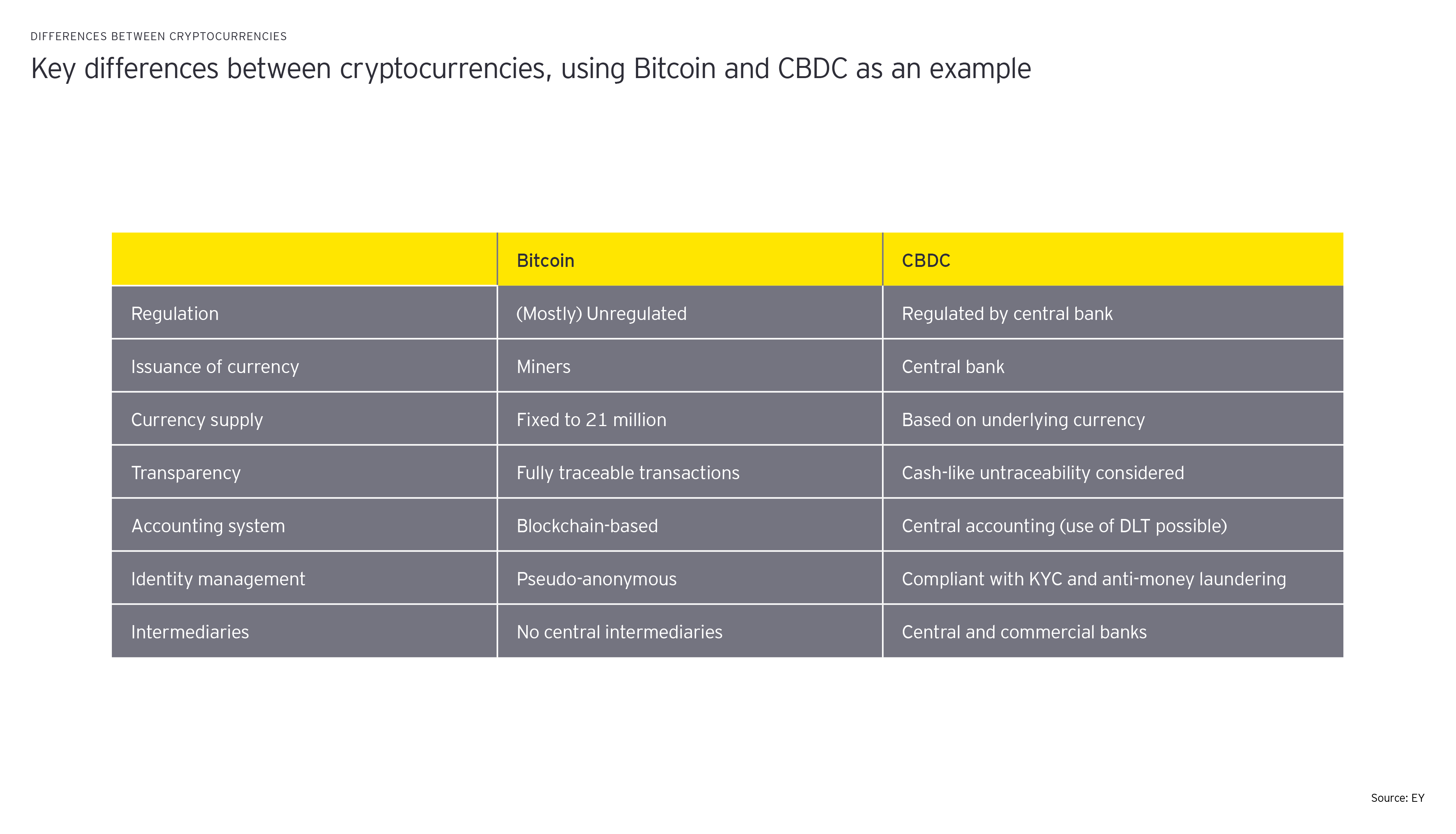 Differences between cryptocurrencies graphics