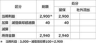 当期利益2900