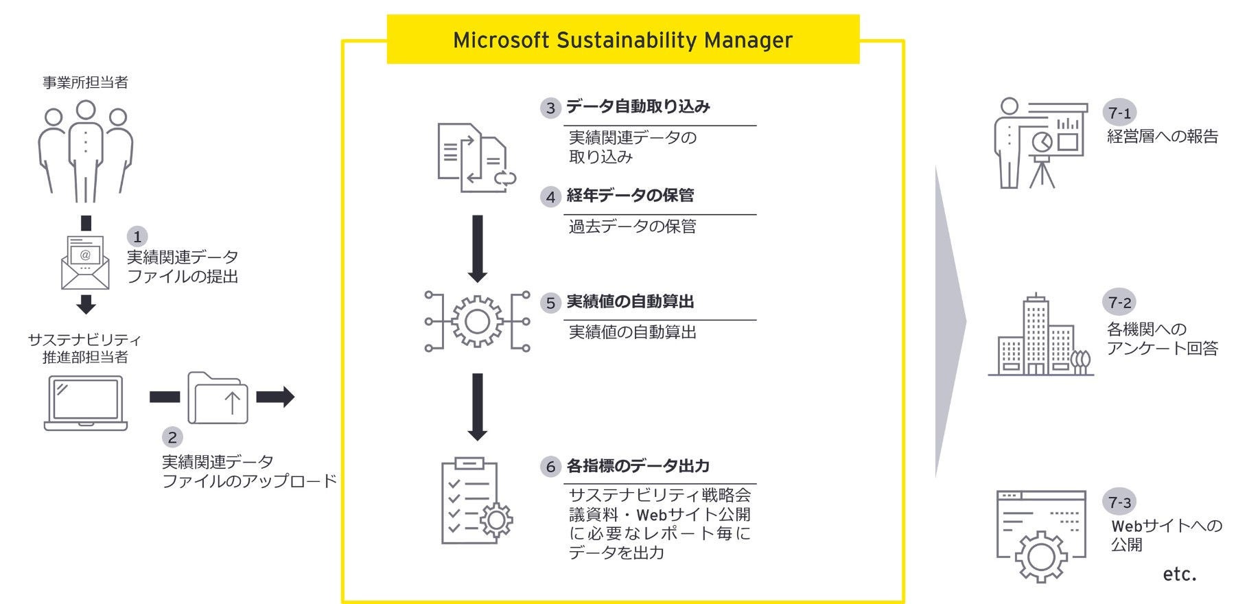 データ収集・管理の全体フロー（イメージ）