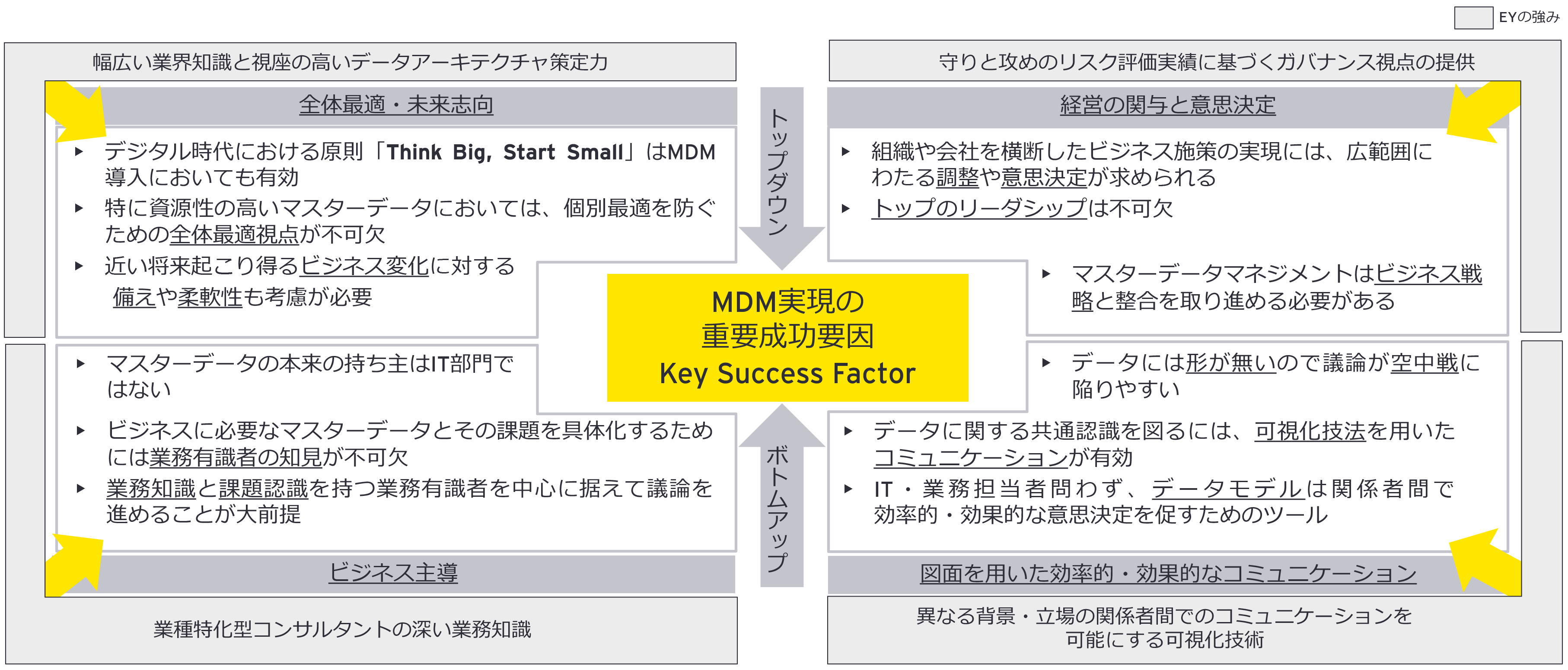 マスターデータマネジメント（MDM）実現の重要成功要因