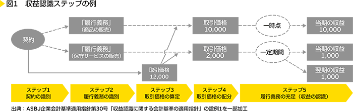 図1　収益認識ステップの例