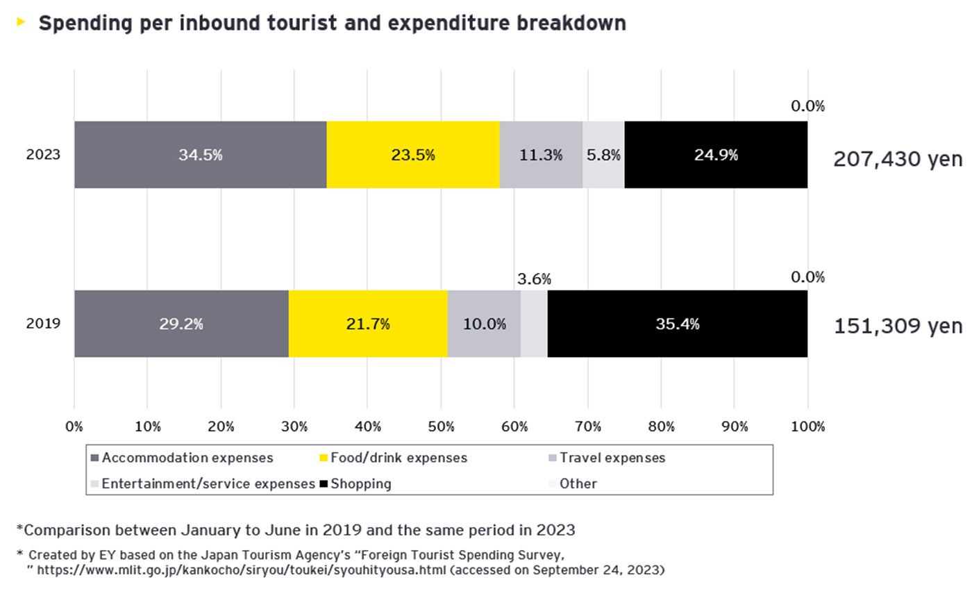 spending on accommodation is thought to be the result of these efforts