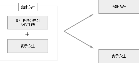 会計方針の定義