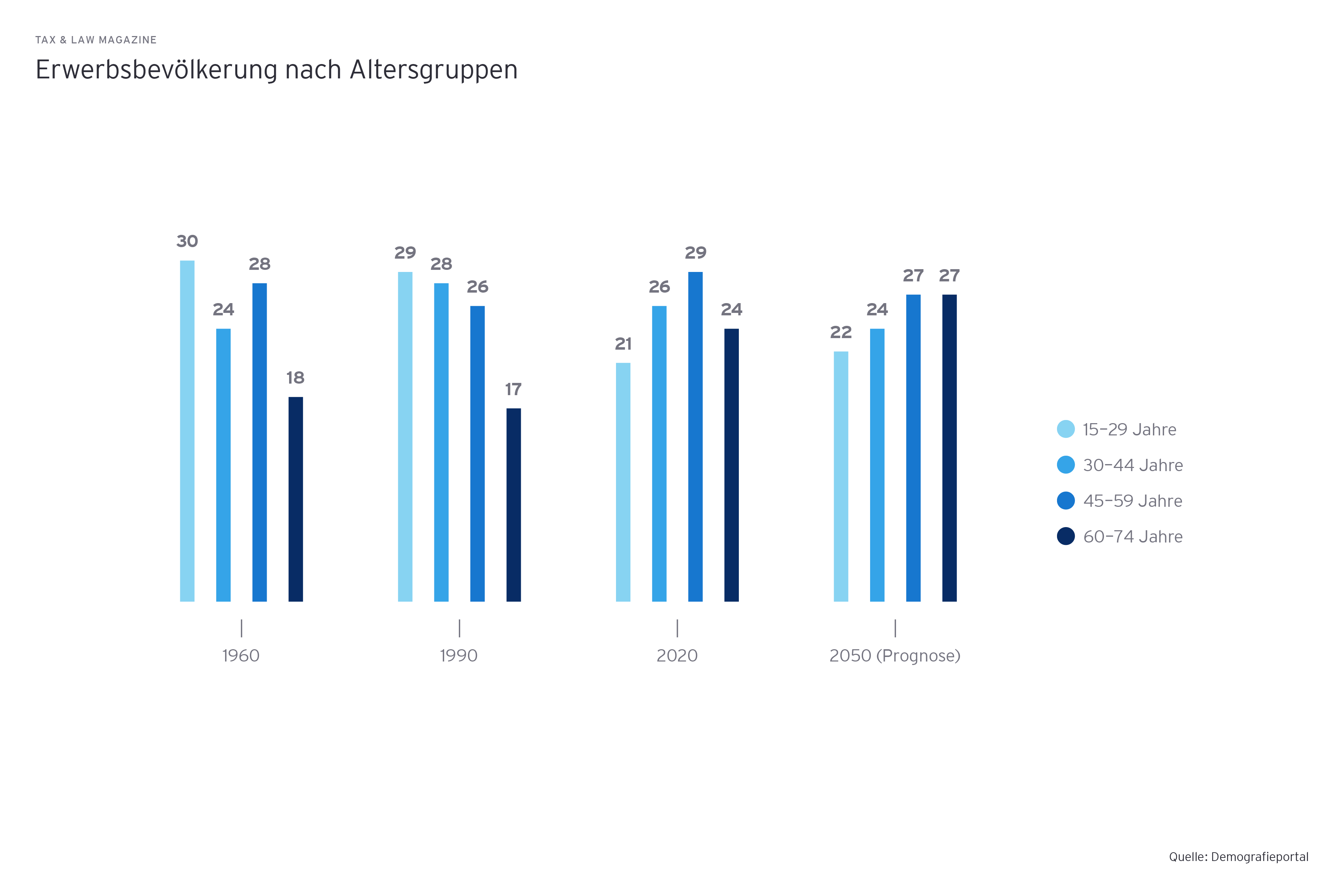 Grafik: Erwerbsbevoelkerung nach Altersgruppen