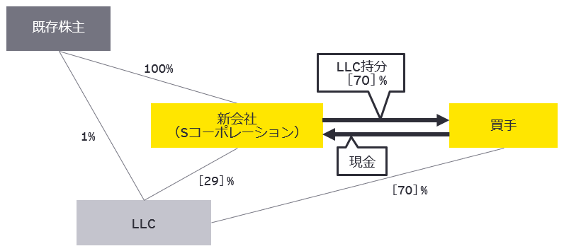 図5　 LLC持分の譲渡