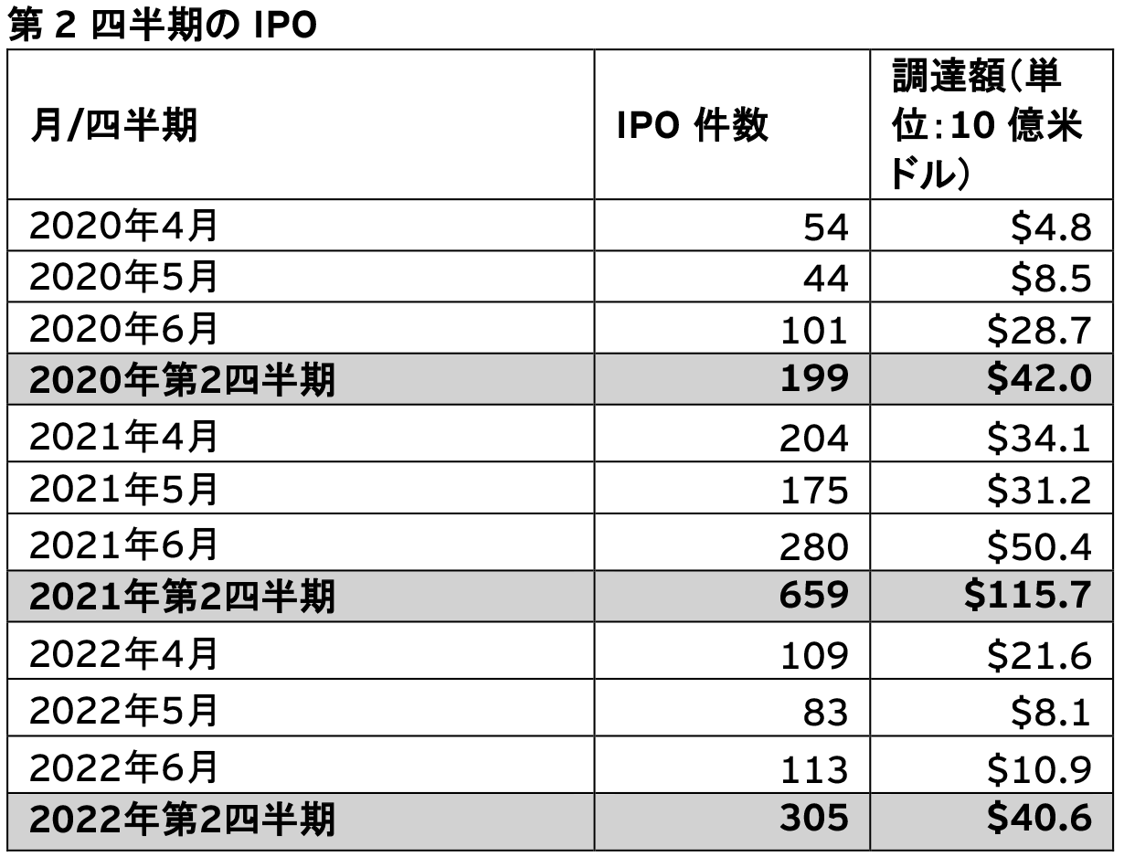 第2四半期のIPO活動