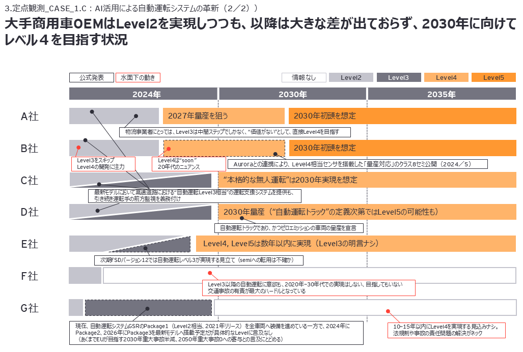 3.定点観測_CASE_1.C：AI活用による自動運転システムの革新（2／2）