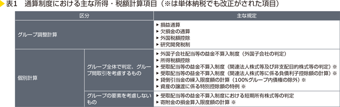 表1　通算制度における主な所得・税額計算項目（※は単体納税でも改正がされた項目）