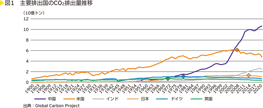 図1　主要排出国のCO2排出量推移