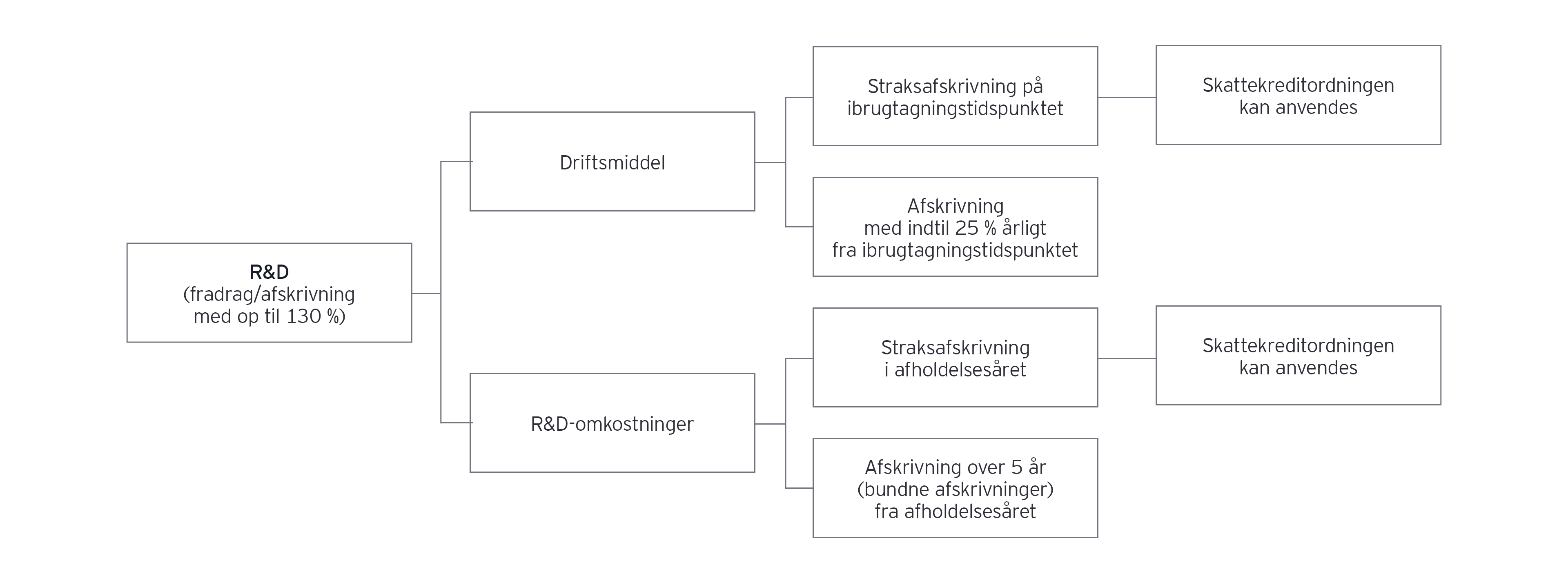 Illustration af regler for R&D-relaterede omkostninger