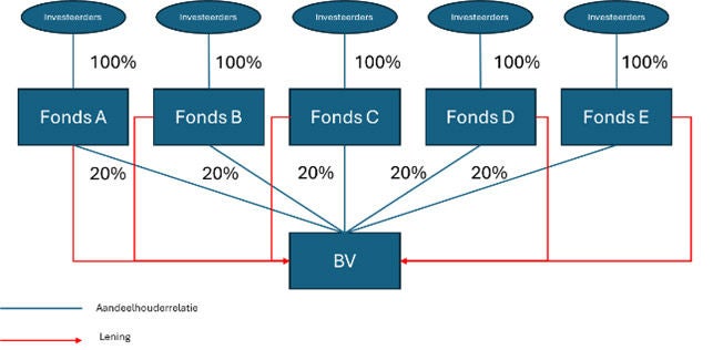 EY private equity Example two