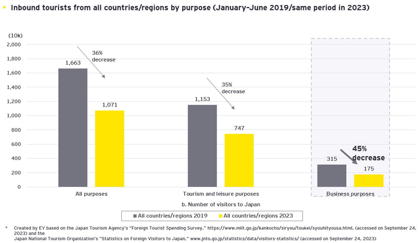 Recovery in Inbound Visitors by Purpose 