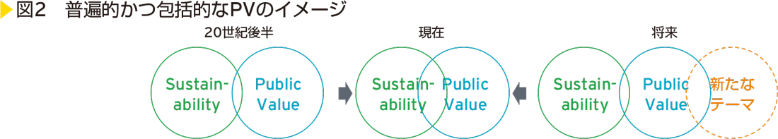 図2　普遍的かつ包括的なPVのイメージ