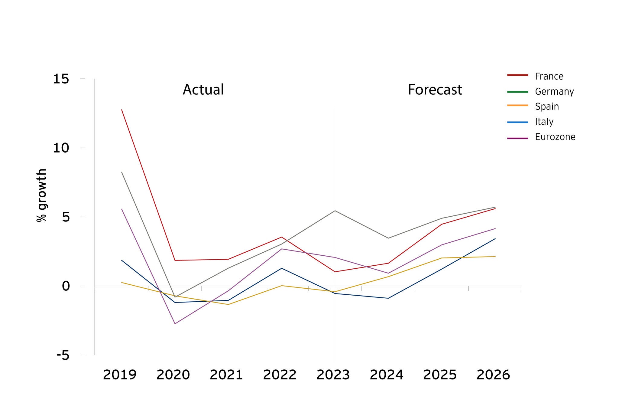 Eurozone lending forecast graph – consumer lending