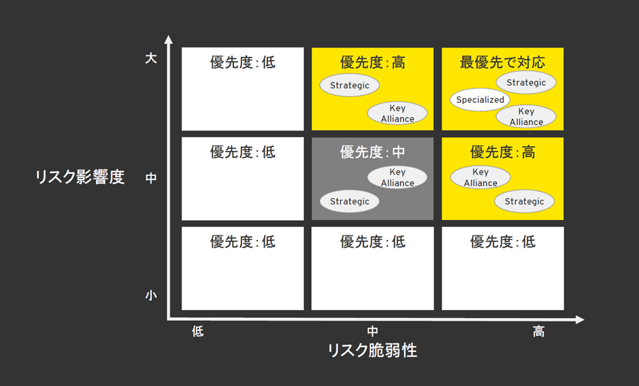 図4　リスク対策優先度の整理イメージ