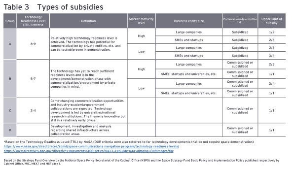 Table3：Types of subsidies