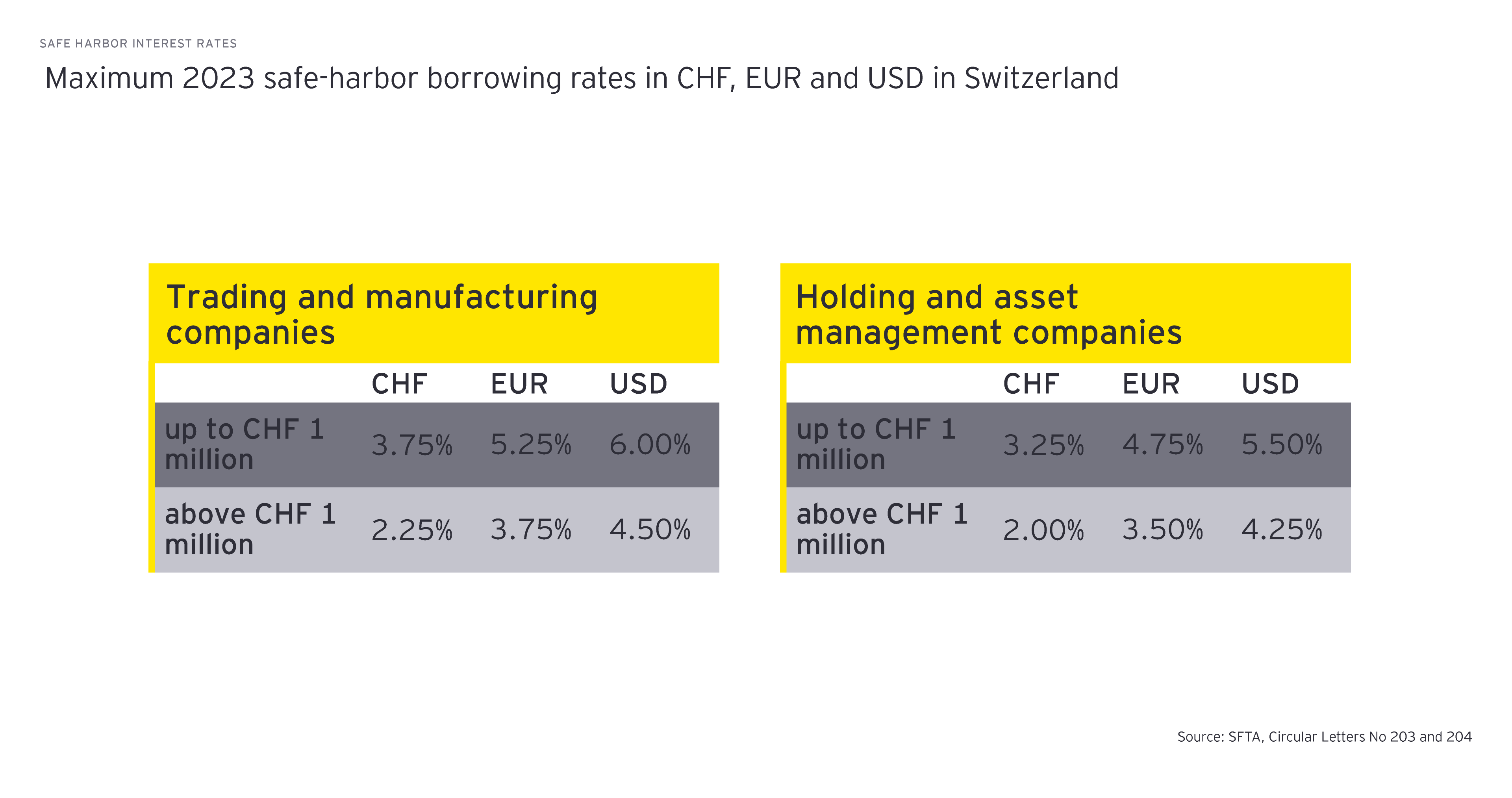 ey safe harbor interest rate graphic