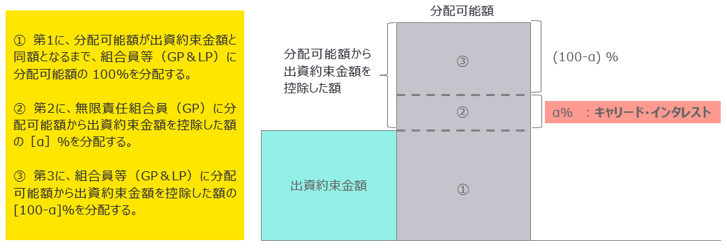 図 キャリード・インタレスト