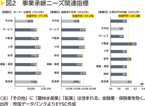 図2　事業承継ニーズ関連指標