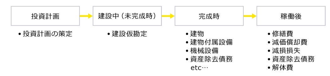 図表9 製造設備に関する業務と会計処理のイメージ