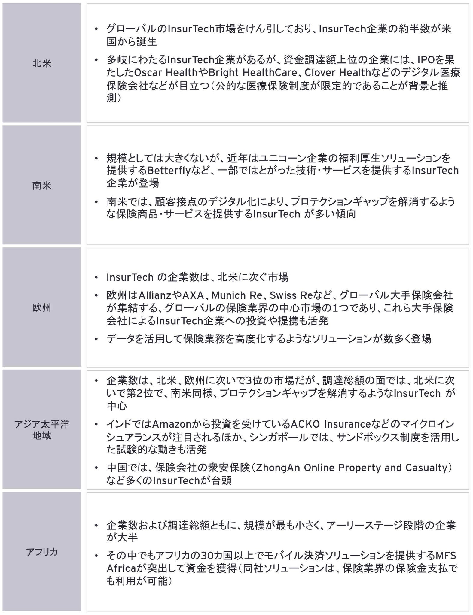 地域別の注目InsurTechトレンド