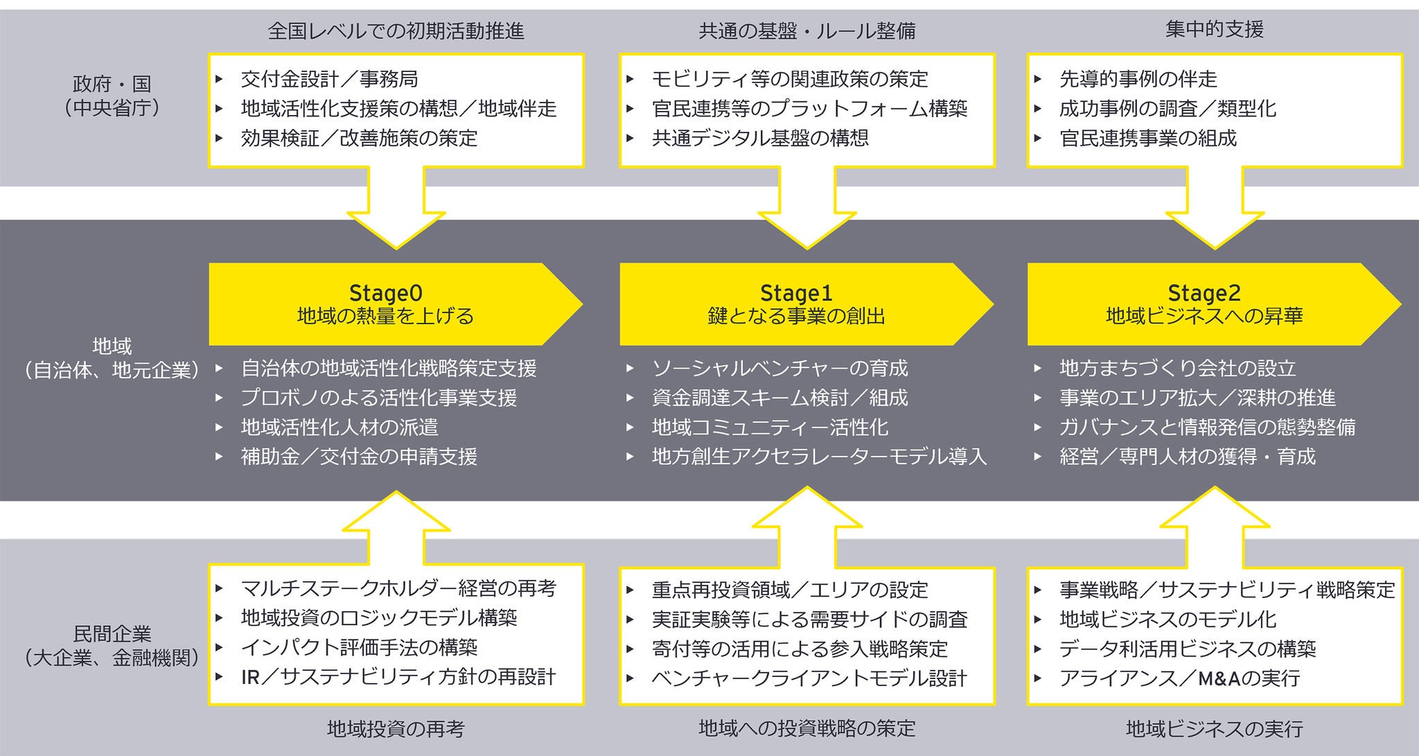 地域の熱量に応じたサービスの提供