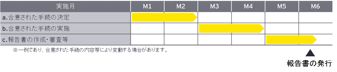 スケジュール（例）