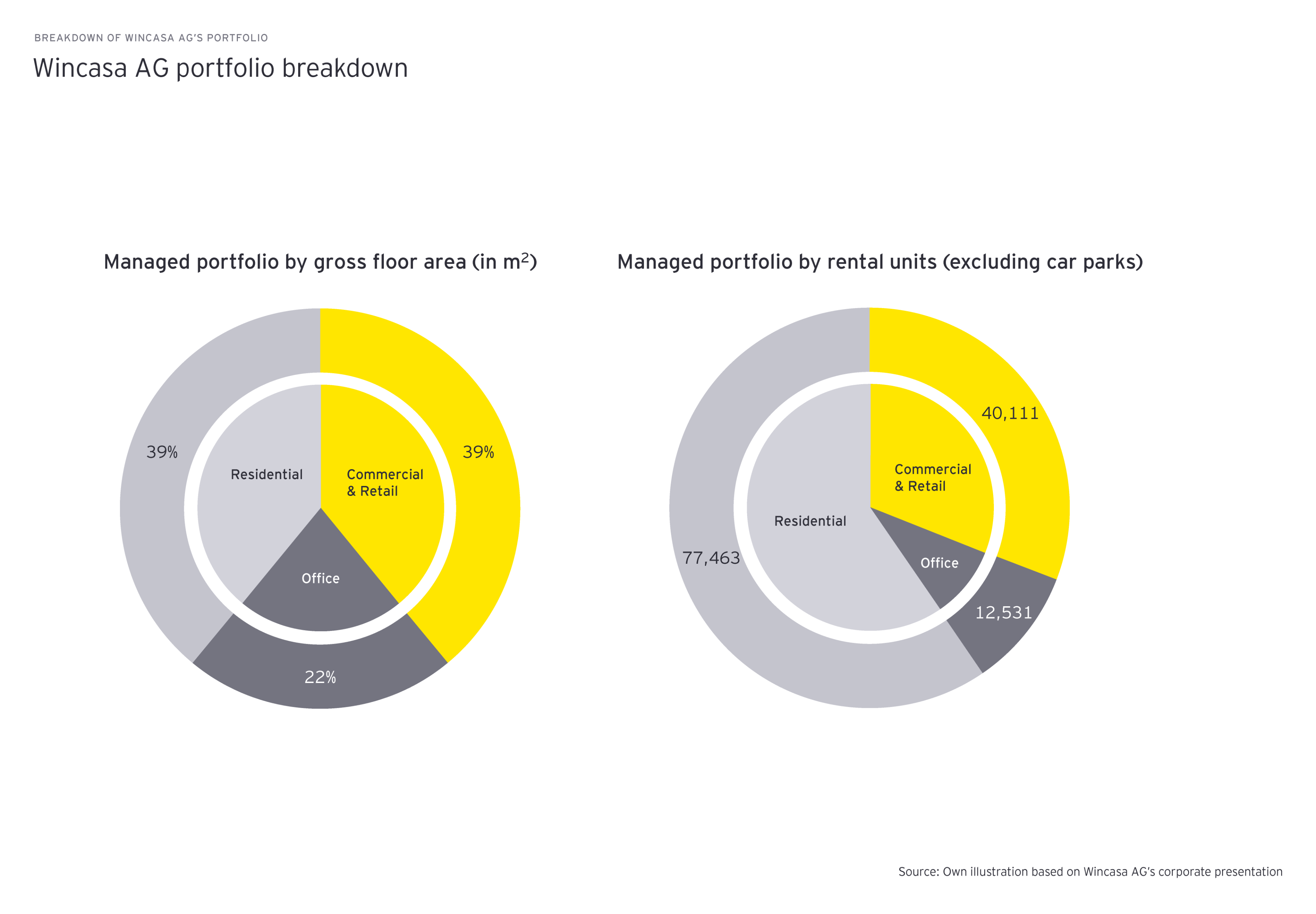 Wincasa AG portfolio breakdown