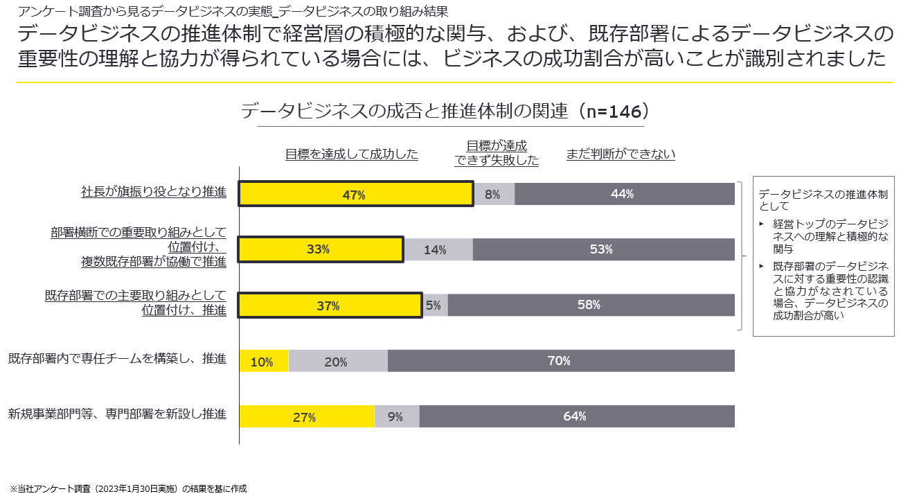 データビジネスの推進体制で経営層の積極的な関与、および、既存部署によるデータビジネスの重要性の理解と協力が得られている場合には、ビジネスの成功割合が高いことが識別されました