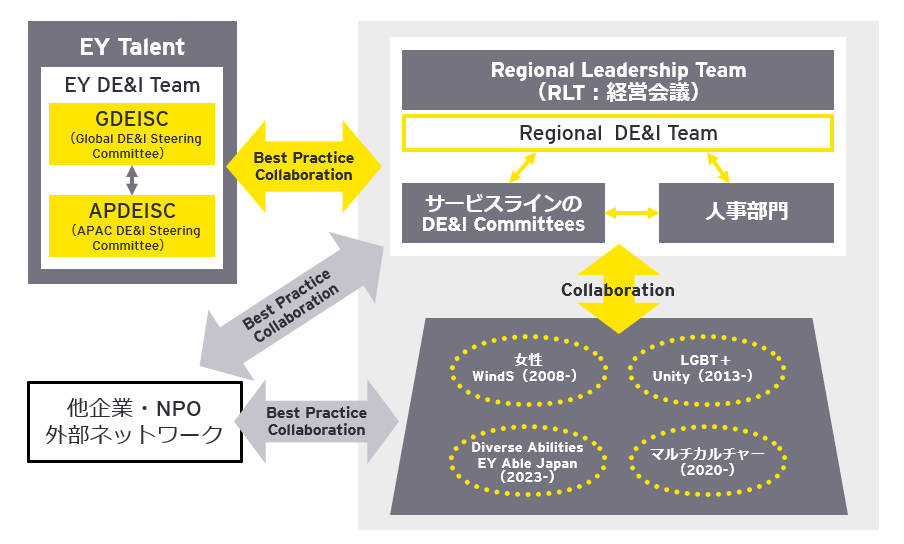 画像　EY Japan DE&I　推進体制