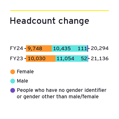 Bar chart showing EY UK headcount for FY24 and FY23