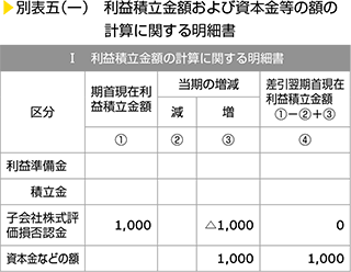 別表五（一）　利益積立金額および資本金等の額の計算に関する明細書