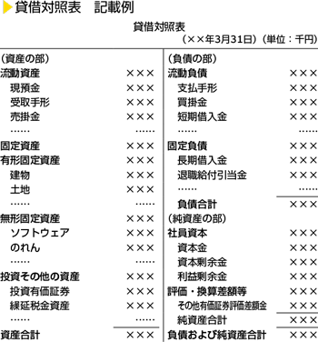 貸借対照表　記載例