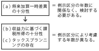 図1　繰延税金資産の回収可能性判定の3要件