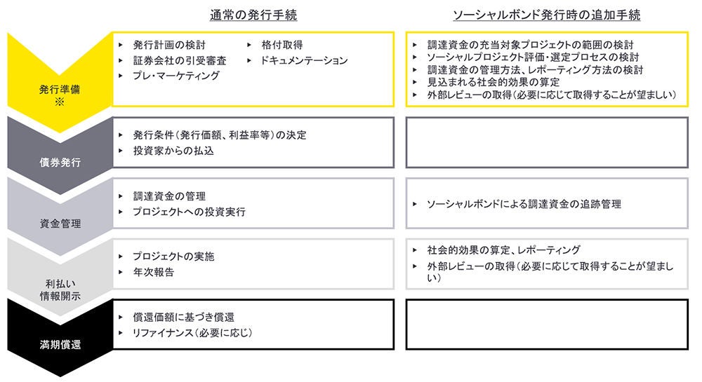 ソーシャルボンドの発行フロー