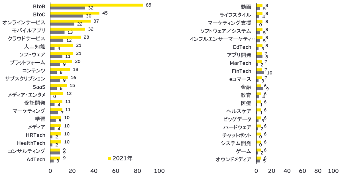 図表5：2020～2021年にM&A対象となったスタートアップの事業内容別件数