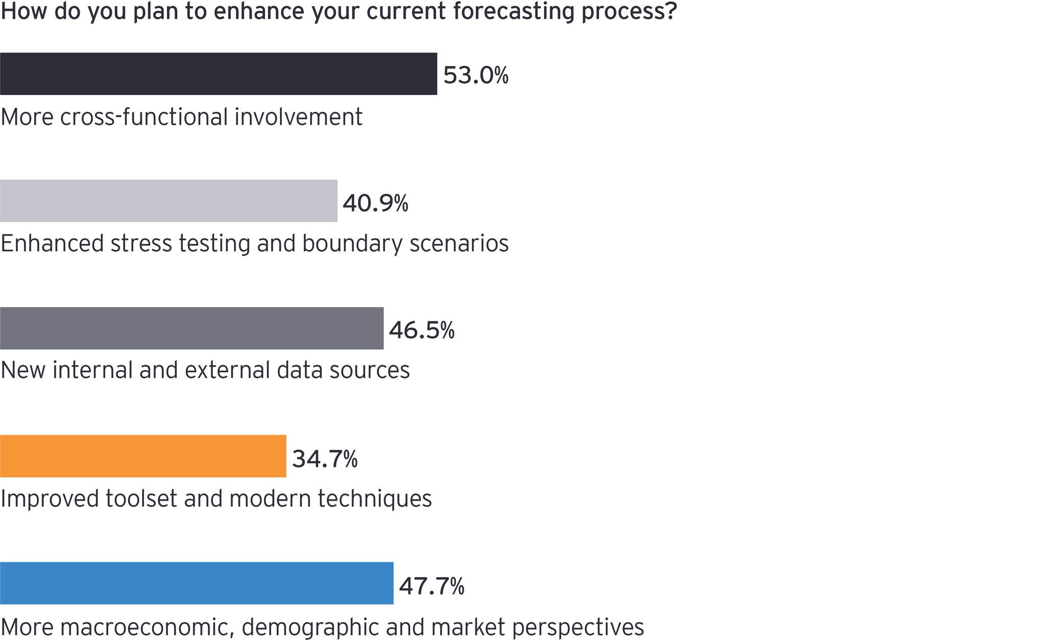 EY - How do you plan to enhance your current forecasting process?