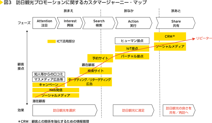 図3　訪日観光プロモーションに関するカスタマージャーニー・マップ